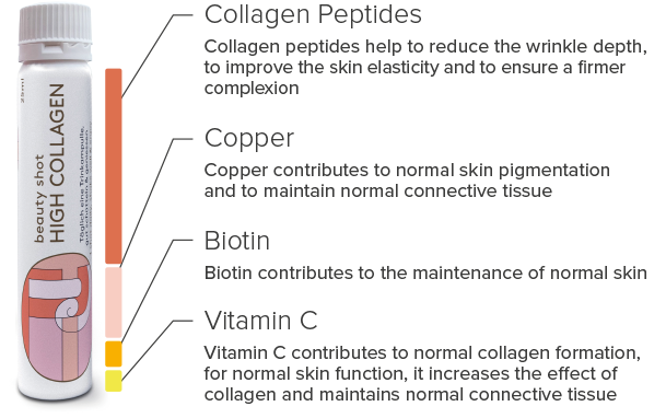 High Collagen Shots mit hochwertigem und hochdosiertem Solugel® Kollagen Peptiden, Vitamin C, Biotin und Kupfer.