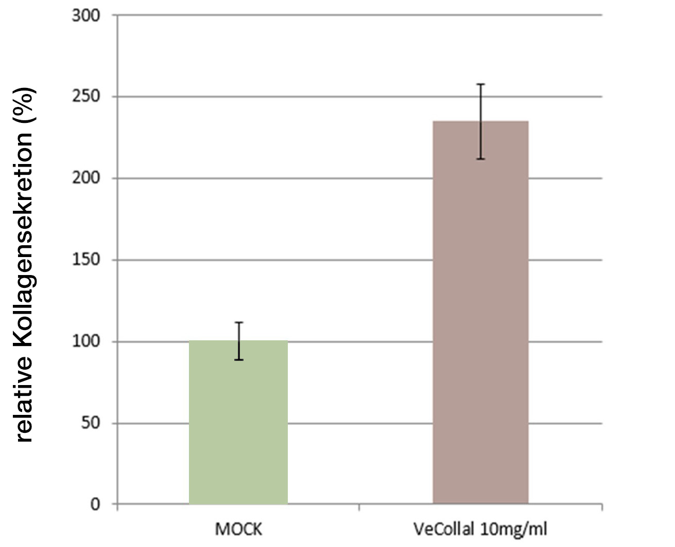 VeCollal® increases collagen production by 134,97%
