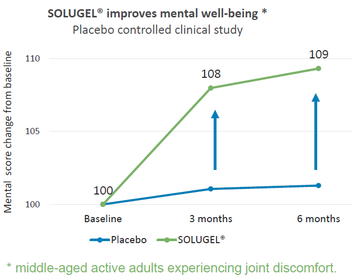 SOLUGEL®
Collagen peptides Scientifically proven mental well being effects