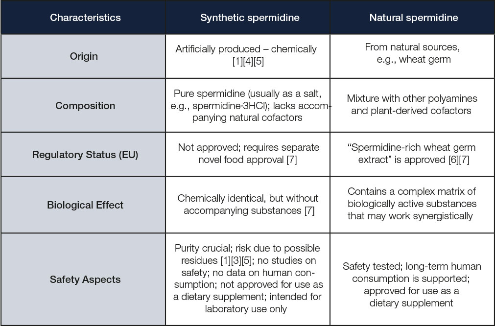 Natural Spermidine versus Synthetic Spermidine