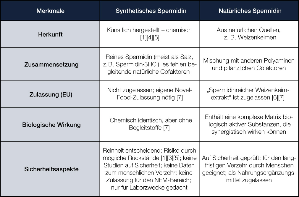 Natürliches Spermidin versus künstliches Spermidine