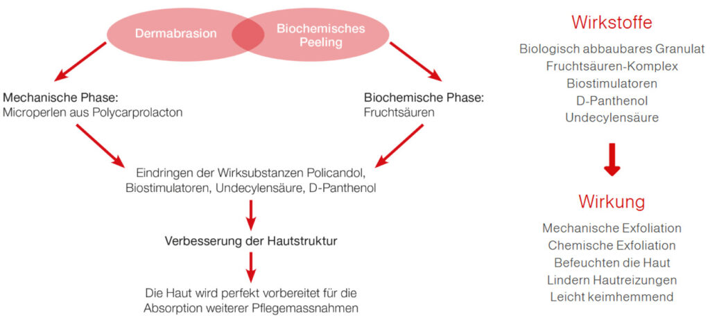 Wirkungsweise B-Sand