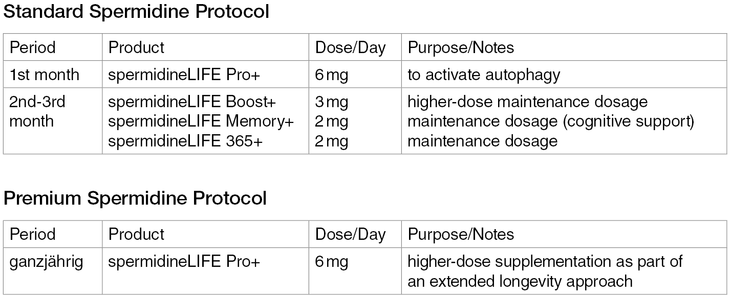 Spermidine intake protocols